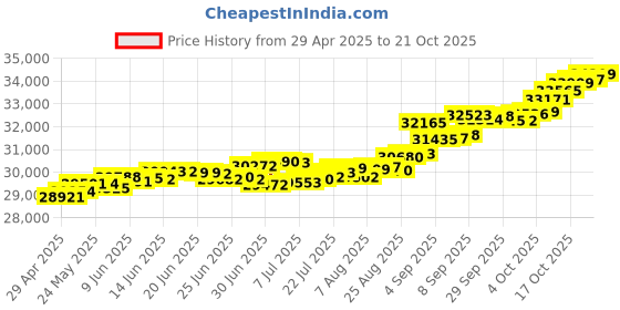 tatacliq.com Kisna Diamond & Gold Jewellery Milena 18k (750) Diamond & Gold Ring For Women kisna diamond & gold jewellery Price History Graph from 29 Apr 2025 to 19 Oct 2025