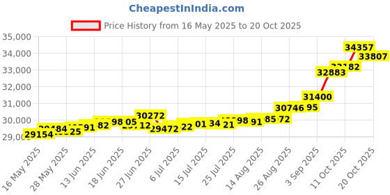tatacliq.com Kisna Diamond & Gold Jewellery Milena 18k (750) Diamond & Gold Ring For Women kisna diamond & gold jewellery Price History Graph from 16 May 2025 to 17 Oct 2025