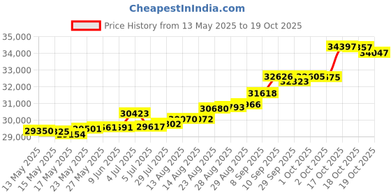 tatacliq.com Kisna Diamond & Gold Jewellery Milena 18k (750) Diamond & Gold Ring For Women kisna diamond & gold jewellery Price History Graph from 13 May 2025 to 19 Oct 2025