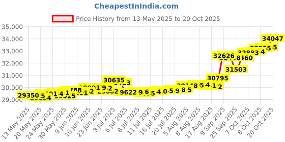 tatacliq.com Kisna Diamond & Gold Jewellery Milena 18k (750) Diamond & Gold Ring For Women kisna diamond & gold jewellery Price History Graph from 13 May 2025 to 20 Oct 2025