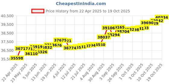 tatacliq.com Kisna Diamond & Gold Jewellery Miley 14k (585) Diamond & Gold Ring For Women kisna diamond & gold jewellery Price History Graph from 22 Apr 2025 to 19 Oct 2025