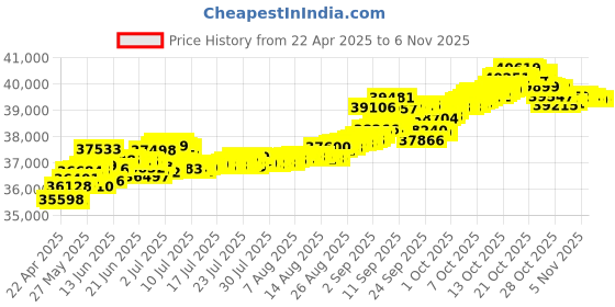 tatacliq.com Kisna Diamond & Gold Jewellery Miley 14k (585) Diamond & Gold Ring For Women kisna diamond & gold jewellery Price History Graph from 22 Apr 2025 to 6 Nov 2025