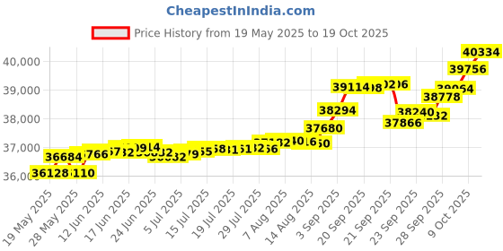 tatacliq.com Kisna Diamond & Gold Jewellery Miley 14k (585) Diamond & Gold Ring For Women kisna diamond & gold jewellery Price History Graph from 19 May 2025 to 19 Oct 2025