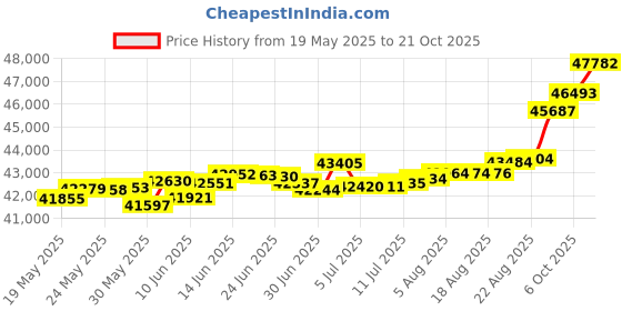 tatacliq.com Kisna Diamond & Gold Jewellery Miley 18k (750) Diamond & Gold Ring For Women kisna diamond & gold jewellery Price History Graph from 19 May 2025 to 21 Oct 2025