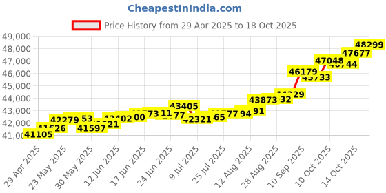 tatacliq.com Kisna Diamond & Gold Jewellery Miley 18k (750) Diamond & Gold Ring For Women kisna diamond & gold jewellery Price History Graph from 29 Apr 2025 to 18 Oct 2025