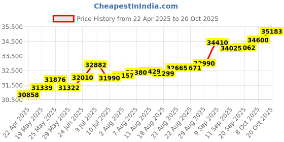 tatacliq.com Kisna Diamond & Gold Jewellery Millie 14k (585) Diamond & Gold Ring For Women kisna diamond & gold jewellery Price History Graph from 22 Apr 2025 to 20 Oct 2025