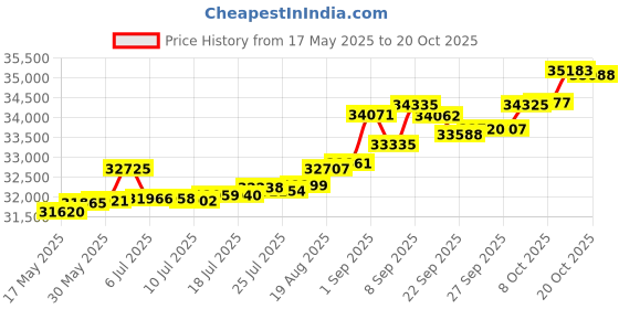tatacliq.com Kisna Diamond & Gold Jewellery Millie 14k (585) Diamond & Gold Ring For Women kisna diamond & gold jewellery Price History Graph from 17 May 2025 to 18 Oct 2025