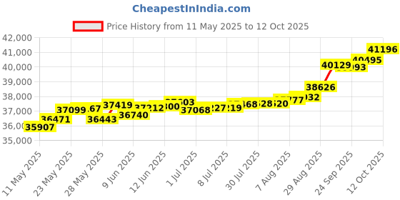 tatacliq.com Kisna Diamond & Gold Jewellery Millie 18k (750) Diamond & Gold Ring For Women kisna diamond & gold jewellery Price History Graph from 11 May 2025 to 12 Oct 2025