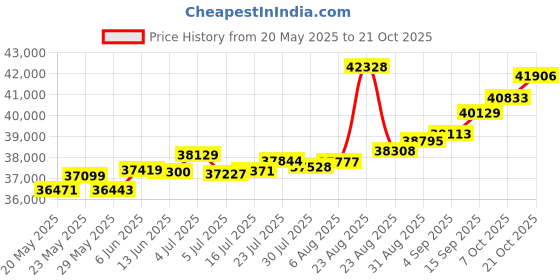 tatacliq.com Kisna Diamond & Gold Jewellery Millie 18k (750) Diamond & Gold Ring For Women kisna diamond & gold jewellery Price History Graph from 20 May 2025 to 21 Oct 2025