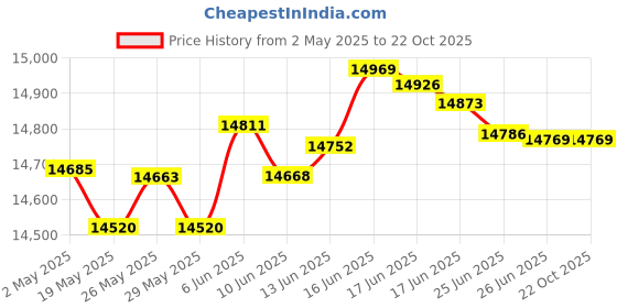 tatacliq.com Kisna Diamond & Gold Jewellery Miniscule Marquise 14k (585) Diamond & Gold Ring For Women kisna diamond & gold jewellery Price History Graph from 2 May 2025 to 21 Oct 2025
