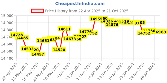 tatacliq.com Kisna Diamond & Gold Jewellery Miniscule Marquise 14k (585) Diamond & Gold Ring For Women kisna diamond & gold jewellery Price History Graph from 22 Apr 2025 to 21 Oct 2025