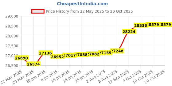 tatacliq.com Kisna Diamond & Gold Jewellery Miranda 14k (585) Diamond & Gold Ring For Women kisna diamond & gold jewellery Price History Graph from 22 May 2025 to 20 Oct 2025