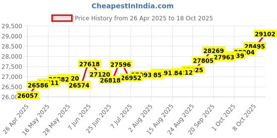 tatacliq.com Kisna Diamond & Gold Jewellery Miranda 14k (585) Diamond & Gold Ring For Women kisna diamond & gold jewellery Price History Graph from 26 Apr 2025 to 18 Oct 2025