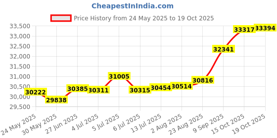 tatacliq.com Kisna Diamond & Gold Jewellery Miranda 18k (750) Diamond & Gold Ring For Women kisna diamond & gold jewellery Price History Graph from 24 May 2025 to 19 Oct 2025