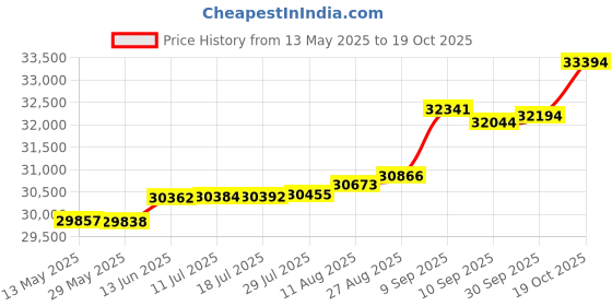 tatacliq.com Kisna Diamond & Gold Jewellery Miranda 18k (750) Diamond & Gold Ring For Women kisna diamond & gold jewellery Price History Graph from 13 May 2025 to 19 Oct 2025
