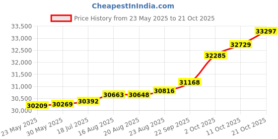 tatacliq.com Kisna Diamond & Gold Jewellery Miranda 18k (750) Diamond & Gold Ring For Women kisna diamond & gold jewellery Price History Graph from 23 May 2025 to 21 Oct 2025