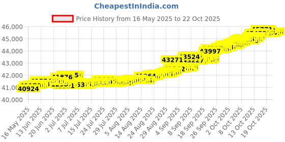 tatacliq.com Kisna Diamond & Gold Jewellery Miray 14k (585) Diamond & Gold Ring For Women kisna diamond & gold jewellery Price History Graph from 16 May 2025 to 20 Oct 2025