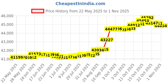 tatacliq.com Kisna Diamond & Gold Jewellery Miray 14k (585) Diamond & Gold Ring For Women kisna diamond & gold jewellery Price History Graph from 22 May 2025 to 1 Nov 2025
