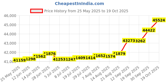 tatacliq.com Kisna Diamond & Gold Jewellery Miray 14k (585) Diamond & Gold Ring For Women kisna diamond & gold jewellery Price History Graph from 25 May 2025 to 19 Oct 2025