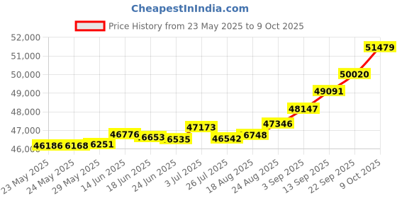 tatacliq.com Kisna Diamond & Gold Jewellery Miray 18k (750) Diamond & Gold Ring For Women kisna diamond & gold jewellery Price History Graph from 23 May 2025 to 9 Oct 2025