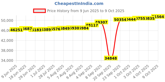 tatacliq.com Kisna Diamond & Gold Jewellery Miray 18k (750) Diamond & Gold Ring For Women kisna diamond & gold jewellery Price History Graph from 9 Jun 2025 to 9 Oct 2025
