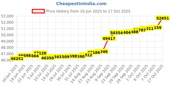 tatacliq.com Kisna Diamond & Gold Jewellery Miray 18k (750) Diamond & Gold Ring For Women kisna diamond & gold jewellery Price History Graph from 10 Jun 2025 to 17 Oct 2025