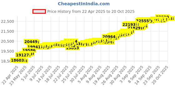 tatacliq.com Kisna Diamond & Gold Jewellery Mirha Evil Eye 14k Gold & Diamond Bracelet for Women kisna diamond & gold jewellery Price History Graph from 22 Apr 2025 to 20 Oct 2025
