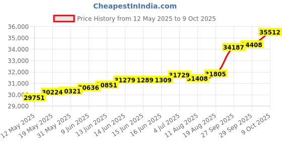 tatacliq.com Kisna Diamond & Gold Jewellery Miriam 18k (750) Diamond & Gold Ring For Women kisna diamond & gold jewellery Price History Graph from 12 May 2025 to 9 Oct 2025