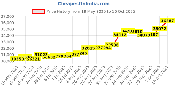 tatacliq.com Kisna Diamond & Gold Jewellery Miriam 18k (750) Diamond & Gold Ring For Women kisna diamond & gold jewellery Price History Graph from 19 May 2025 to 16 Oct 2025