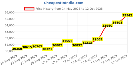 tatacliq.com Kisna Diamond & Gold Jewellery Miriam 18k (750) Diamond & Gold Ring For Women kisna diamond & gold jewellery Price History Graph from 14 May 2025 to 12 Oct 2025