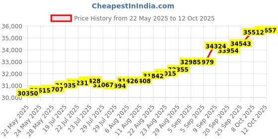 tatacliq.com Kisna Diamond & Gold Jewellery Miriam 18k (750) Diamond & Gold Ring For Women kisna diamond & gold jewellery Price History Graph from 22 May 2025 to 12 Oct 2025