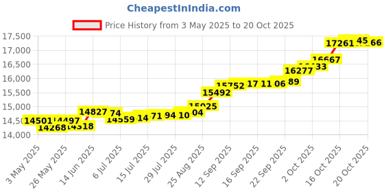 tatacliq.com Kisna Diamond & Gold Jewellery Mirza 14k (585) Diamond & Gold Ring For Women kisna diamond & gold jewellery Price History Graph from 3 May 2025 to 20 Oct 2025