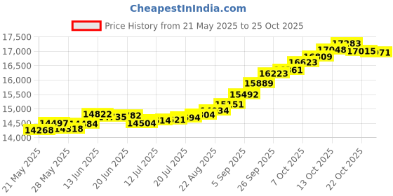 tatacliq.com Kisna Diamond & Gold Jewellery Mirza 14k (585) Diamond & Gold Ring For Women kisna diamond & gold jewellery Price History Graph from 21 May 2025 to 25 Oct 2025