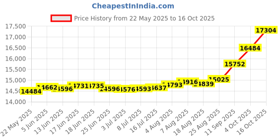 tatacliq.com Kisna Diamond & Gold Jewellery Mirza 14k (585) Diamond & Gold Ring For Women kisna diamond & gold jewellery Price History Graph from 22 May 2025 to 16 Oct 2025