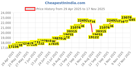 tatacliq.com Kisna Diamond & Gold Jewellery Mirza 18k (750) Diamond & Gold Ring For Women kisna diamond & gold jewellery Price History Graph from 29 Apr 2025 to 17 Nov 2025