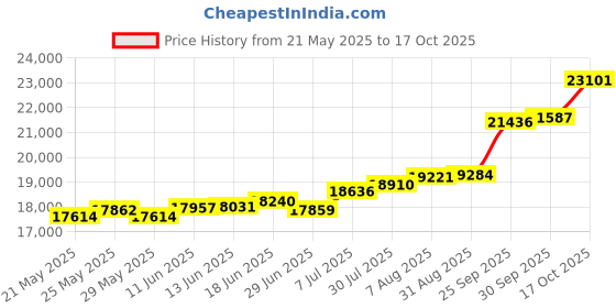 tatacliq.com Kisna Diamond & Gold Jewellery Mirza 18k (750) Diamond & Gold Ring For Women kisna diamond & gold jewellery Price History Graph from 21 May 2025 to 17 Oct 2025