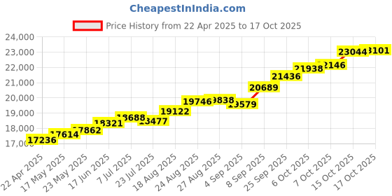 tatacliq.com Kisna Diamond & Gold Jewellery Mirza 18k (750) Diamond & Gold Ring For Women kisna diamond & gold jewellery Price History Graph from 22 Apr 2025 to 17 Oct 2025