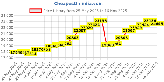 tatacliq.com Kisna Diamond & Gold Jewellery Mirza 18k (750) Diamond & Gold Ring For Women kisna diamond & gold jewellery Price History Graph from 25 May 2025 to 16 Nov 2025