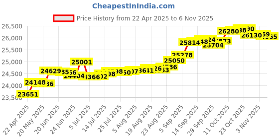 tatacliq.com Kisna Diamond & Gold Jewellery Molly 14k (585) Diamond & Gold Ring For Women kisna diamond & gold jewellery Price History Graph from 22 Apr 2025 to 6 Nov 2025