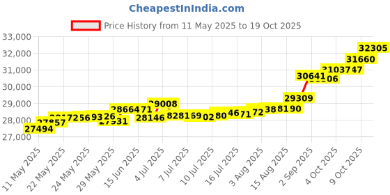 tatacliq.com Kisna Diamond & Gold Jewellery Molly 18k (750) Diamond & Gold Ring For Women kisna diamond & gold jewellery Price History Graph from 11 May 2025 to 19 Oct 2025