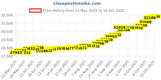 tatacliq.com Kisna Diamond & Gold Jewellery Molly 18k (750) Diamond & Gold Ring For Women kisna diamond & gold jewellery Price History Graph from 13 May 2025 to 19 Oct 2025