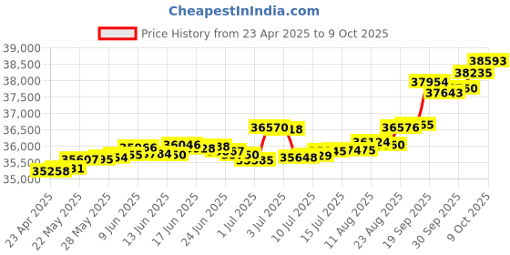 tatacliq.com Kisna Diamond & Gold Jewellery Monica 14k (585) Diamond & Gold Ring For Women kisna diamond & gold jewellery Price History Graph from 23 Apr 2025 to 9 Oct 2025