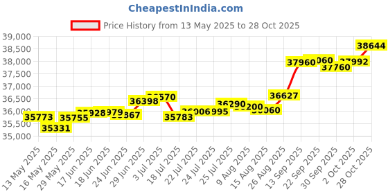 tatacliq.com Kisna Diamond & Gold Jewellery Monica 14k (585) Diamond & Gold Ring For Women kisna diamond & gold jewellery Price History Graph from 13 May 2025 to 28 Oct 2025
