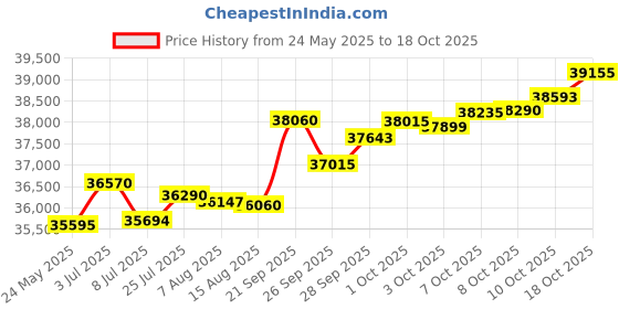 tatacliq.com Kisna Diamond & Gold Jewellery Monica 14k (585) Diamond & Gold Ring For Women kisna diamond & gold jewellery Price History Graph from 24 May 2025 to 18 Oct 2025