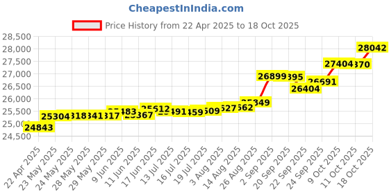 tatacliq.com Kisna Diamond & Gold Jewellery Morgan 14k (585) Diamond & Gold Ring For Women kisna diamond & gold jewellery Price History Graph from 22 Apr 2025 to 18 Oct 2025