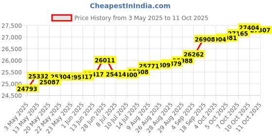 tatacliq.com Kisna Diamond & Gold Jewellery Morgan 14k (585) Diamond & Gold Ring For Women kisna diamond & gold jewellery Price History Graph from 3 May 2025 to 11 Oct 2025