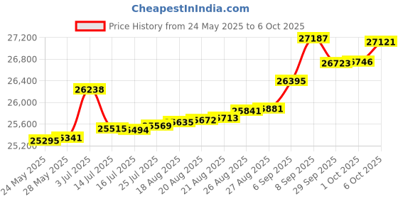tatacliq.com Kisna Diamond & Gold Jewellery Morgan 14k (585) Diamond & Gold Ring For Women kisna diamond & gold jewellery Price History Graph from 24 May 2025 to 6 Oct 2025