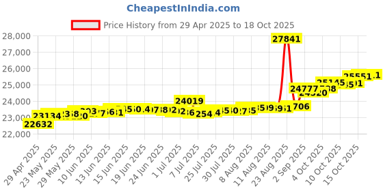 tatacliq.com Kisna Diamond & Gold Jewellery Mya 14k (585) Diamond & Gold Ring For Women kisna diamond & gold jewellery Price History Graph from 29 Apr 2025 to 18 Oct 2025