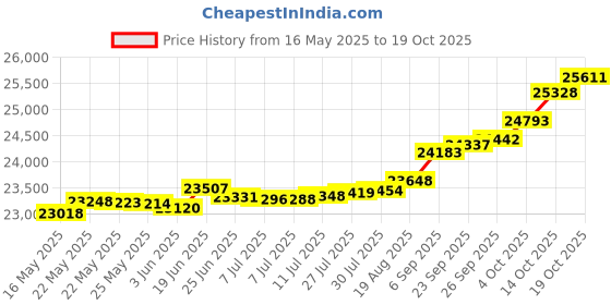 tatacliq.com Kisna Diamond & Gold Jewellery Mya 14k (585) Diamond & Gold Ring For Women kisna diamond & gold jewellery Price History Graph from 16 May 2025 to 19 Oct 2025