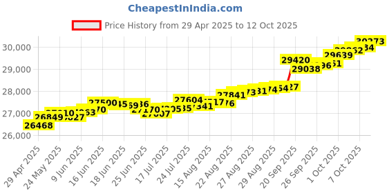 tatacliq.com Kisna Diamond & Gold Jewellery Mya 18k (750) Diamond & Gold Ring For Women kisna diamond & gold jewellery Price History Graph from 29 Apr 2025 to 12 Oct 2025